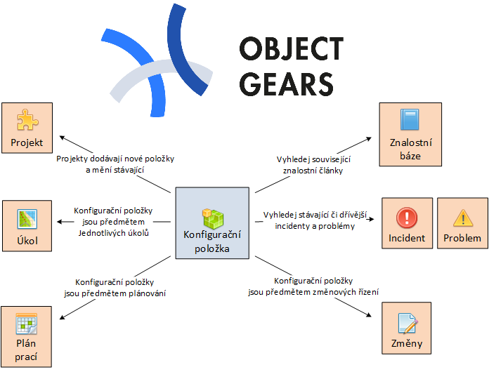 Konfigurační položky jsou základní entitou procesu Configuration management
